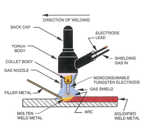 tig welding diagram